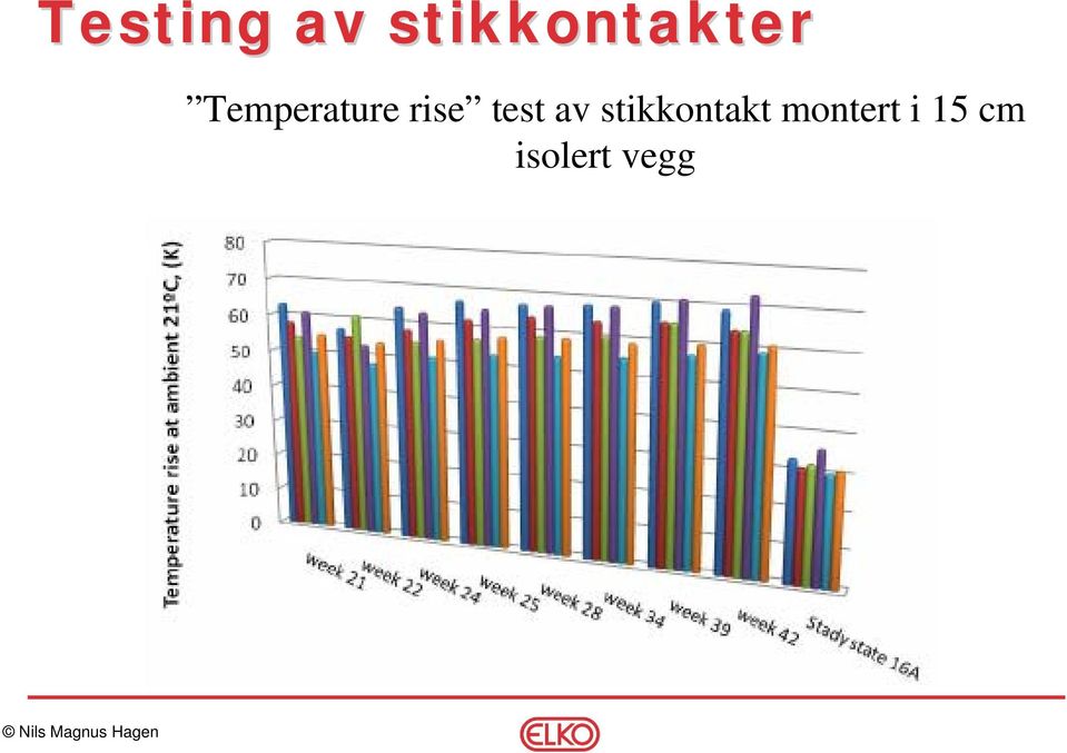 Temperature rise test