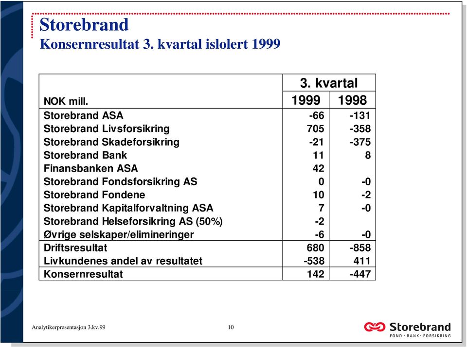 Finansbanken ASA 42 Storebrand Fondsforsikring AS 0-0 Storebrand Fondene 10-2 Storebrand Kapitalforvaltning ASA 7-0 Storebrand