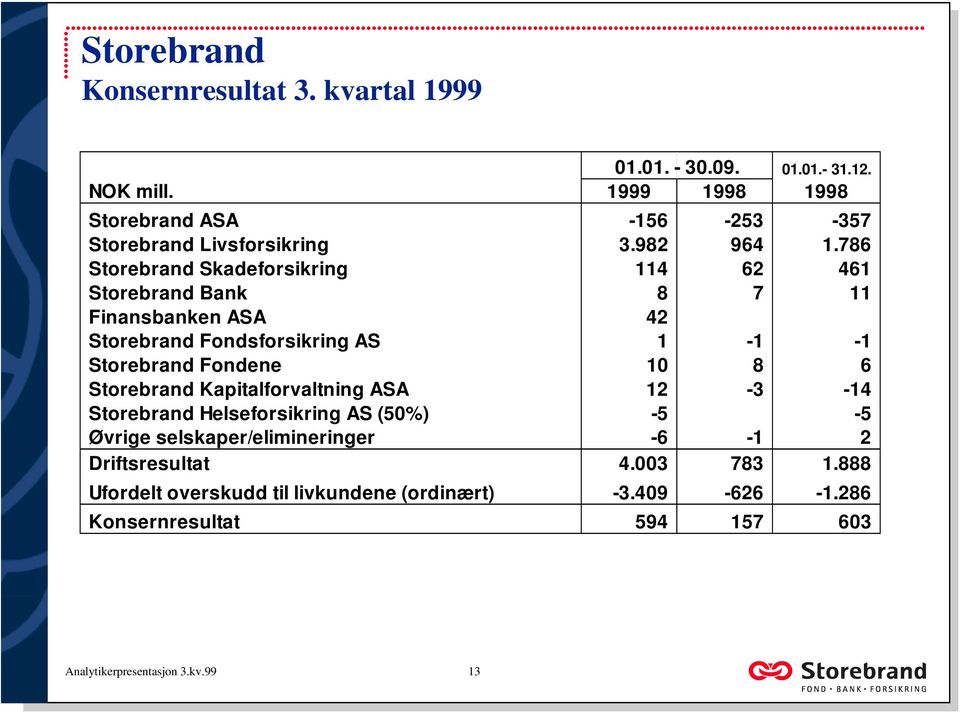 786 Storebrand Skadeforsikring 114 62 461 Storebrand Bank 8 7 11 Finansbanken ASA 42 Storebrand Fondsforsikring AS 1-1 -1 Storebrand Fondene 10 8 6