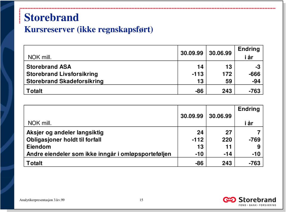 Totalt -86 243-763 Endring 30.09.99 30.06.99 NOK mill.