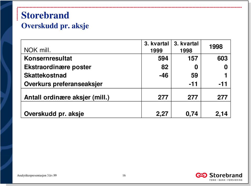 Konsernresultat 594 157 603 Ekstraordinære poster 82 0 0 Skattekostnad -46