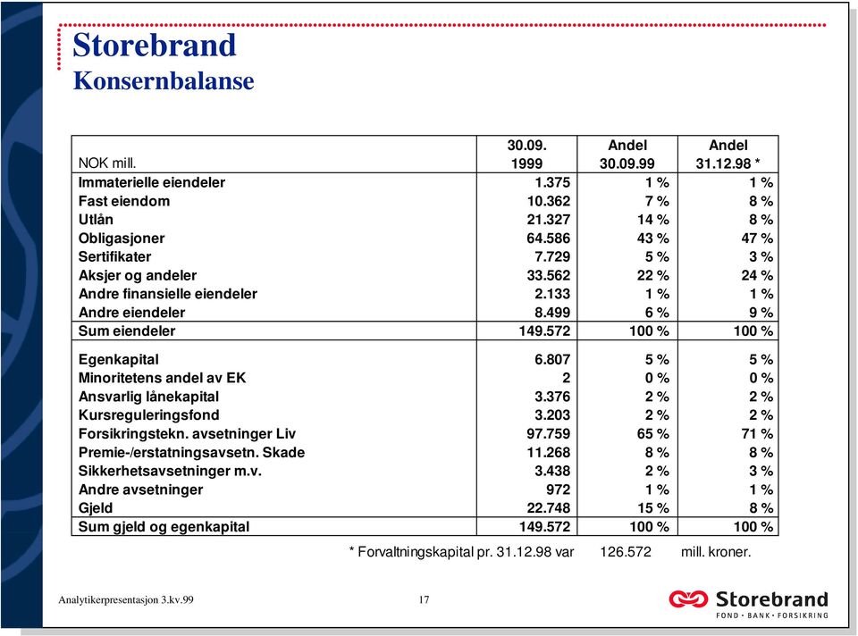 807 5 % 5 % Minoritetens andel av EK 2 0 % 0 % Ansvarlig lånekapital 3.376 2 % 2 % Kursreguleringsfond 3.203 2 % 2 % Forsikringstekn. avsetninger Liv 97.759 65 % 71 % Premie-/erstatningsavsetn.