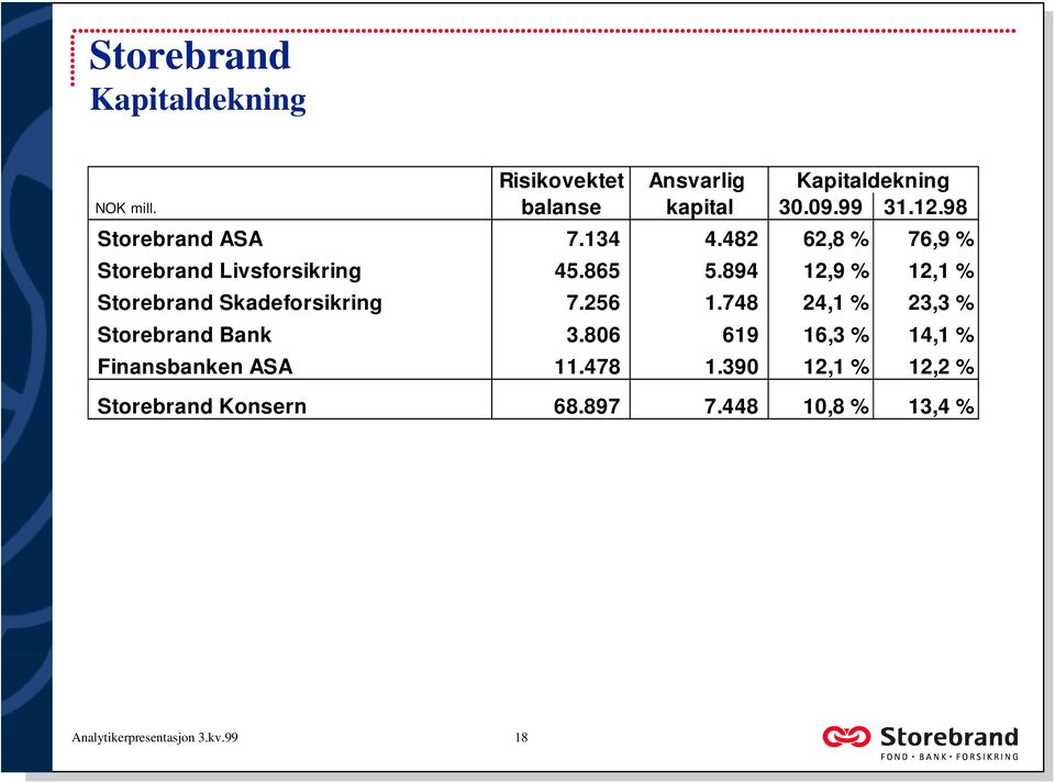 894 12,9 % 12,1 % Storebrand Skadeforsikring 7.256 1.748 24,1 % 23,3 % Storebrand Bank 3.