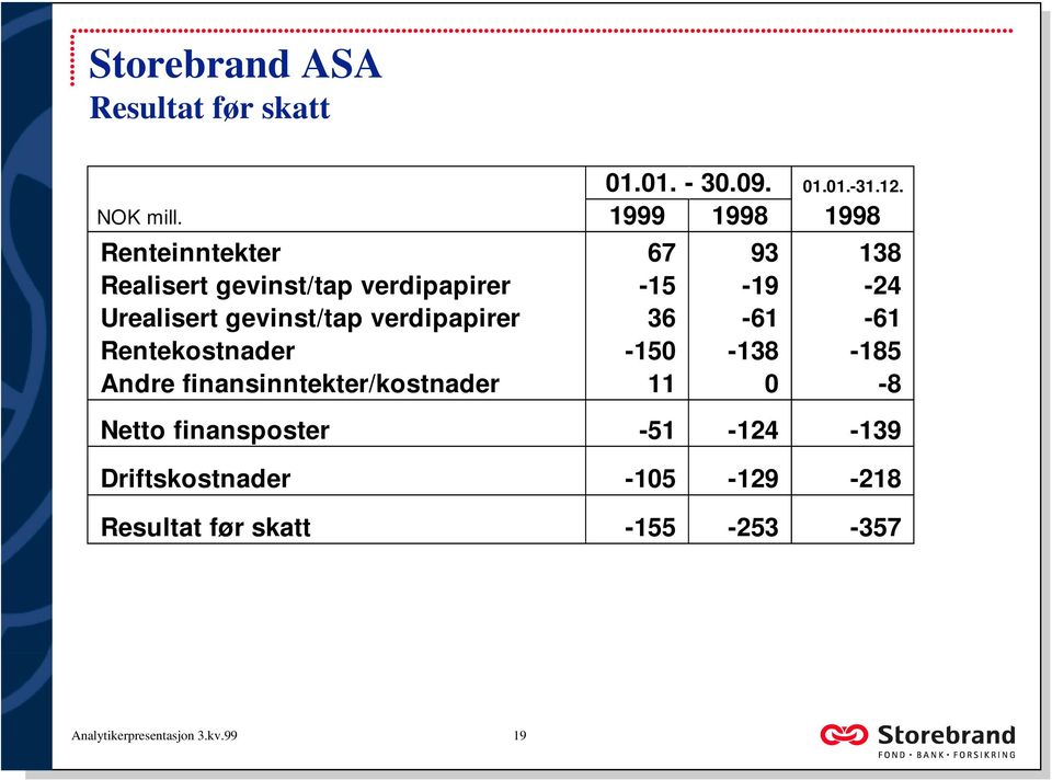 gevinst/tap verdipapirer 36-61 -61 Rentekostnader -150-138 -185 Andre finansinntekter/kostnader 11