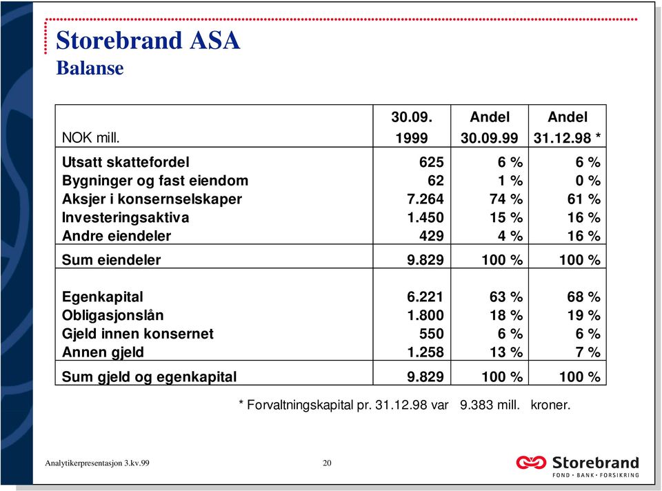 264 74 % 61 % Investeringsaktiva 1.450 15 % 16 % Andre eiendeler 429 4 % 16 % Sum eiendeler 9.829 100 % 100 % Egenkapital 6.