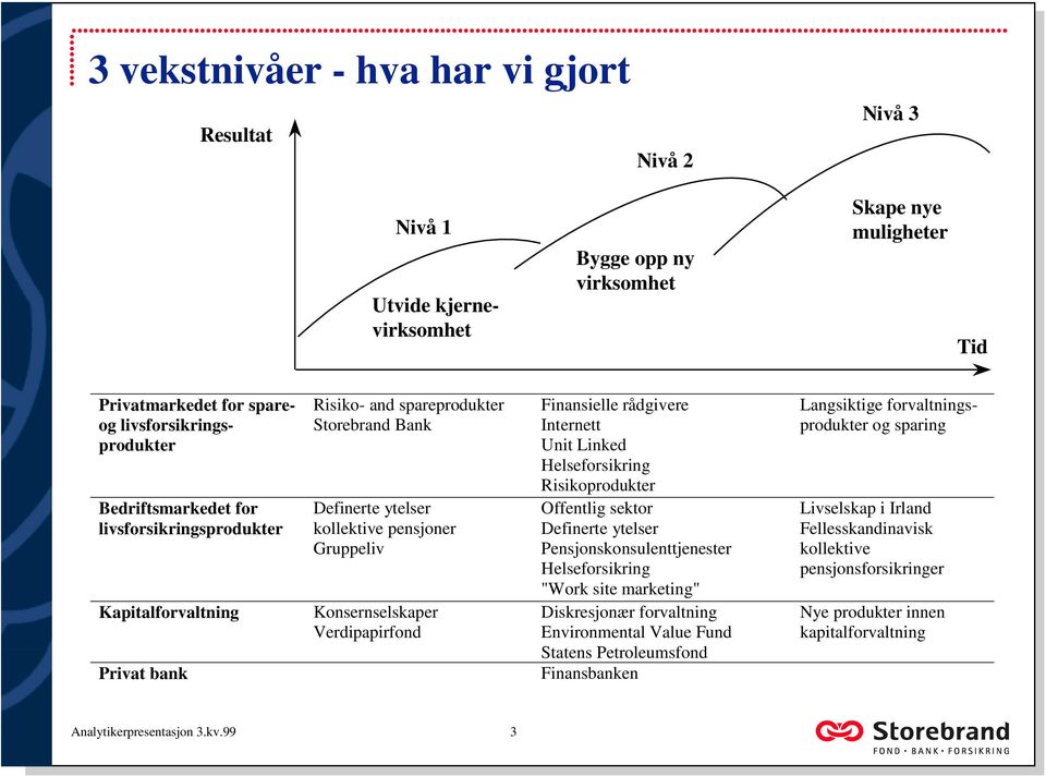 Verdipapirfond Finansielle rådgivere Internett Unit Linked Helseforsikring Risikoprodukter Offentlig sektor Definerte ytelser Pensjonskonsulenttjenester Helseforsikring "Work site marketing"