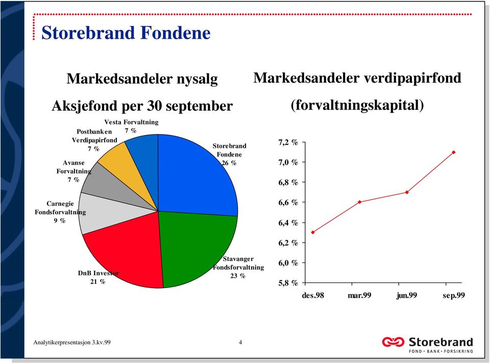 % Markedsandeler verdipapirfond (forvaltningskapital) 7,2 % 7,0 % 6,8 % 6,6 % 6,4 % 6,2 % DnB