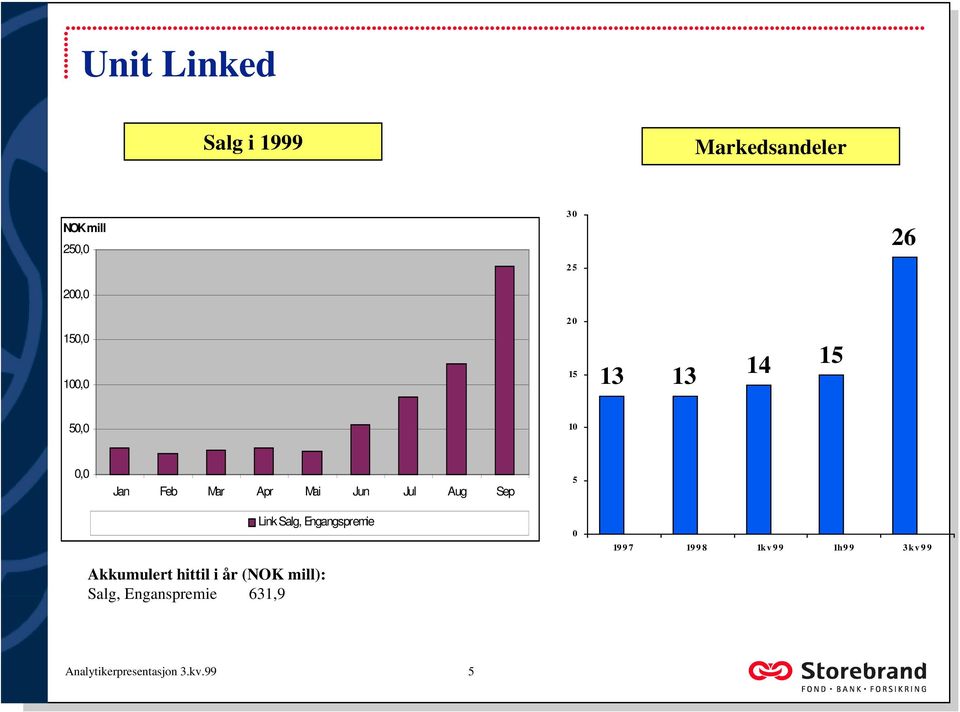 Sep 5 Link Salg, Engangspremie Akkumulert hittil i år (NOK mill): Salg,