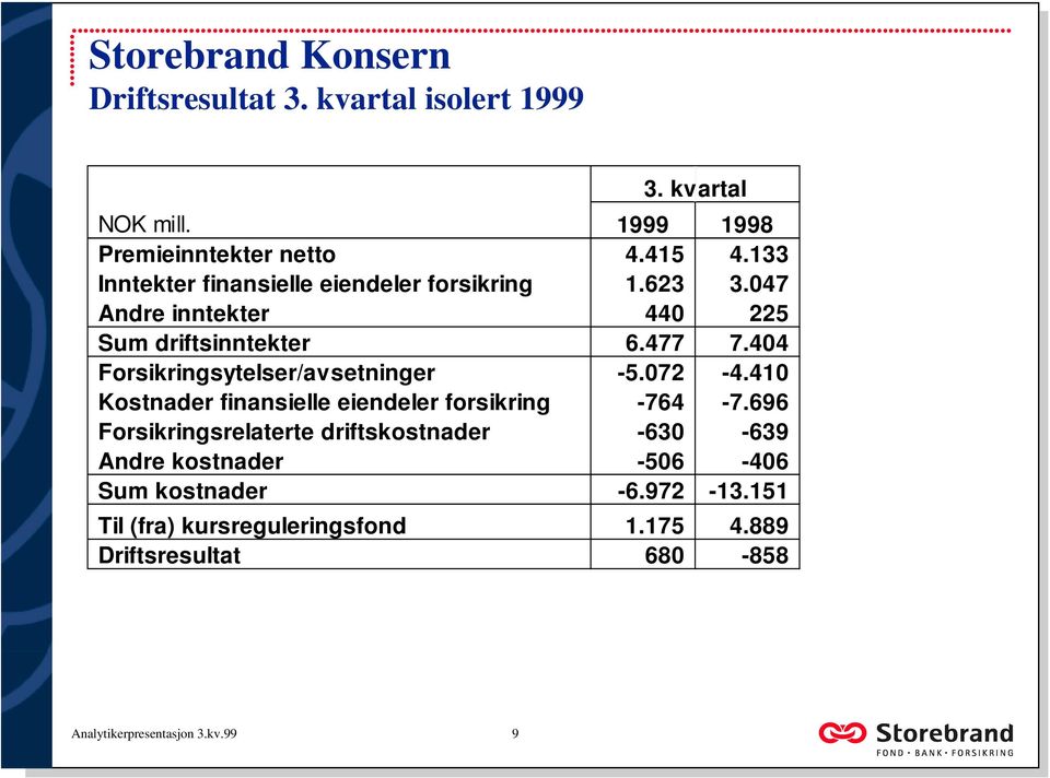 404 Forsikringsytelser/avsetninger -5.072-4.410 Kostnader finansielle eiendeler forsikring -764-7.