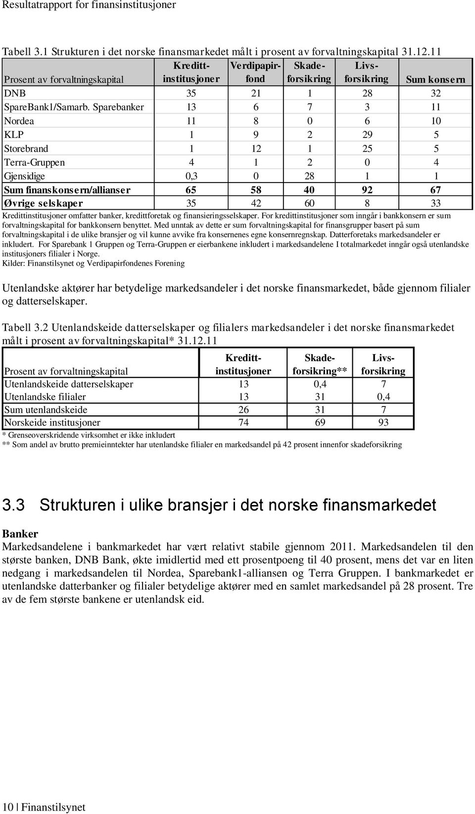 1 Strukturen i det norske finansmarkedet målt i prosent av forvaltningskapital 31.12.