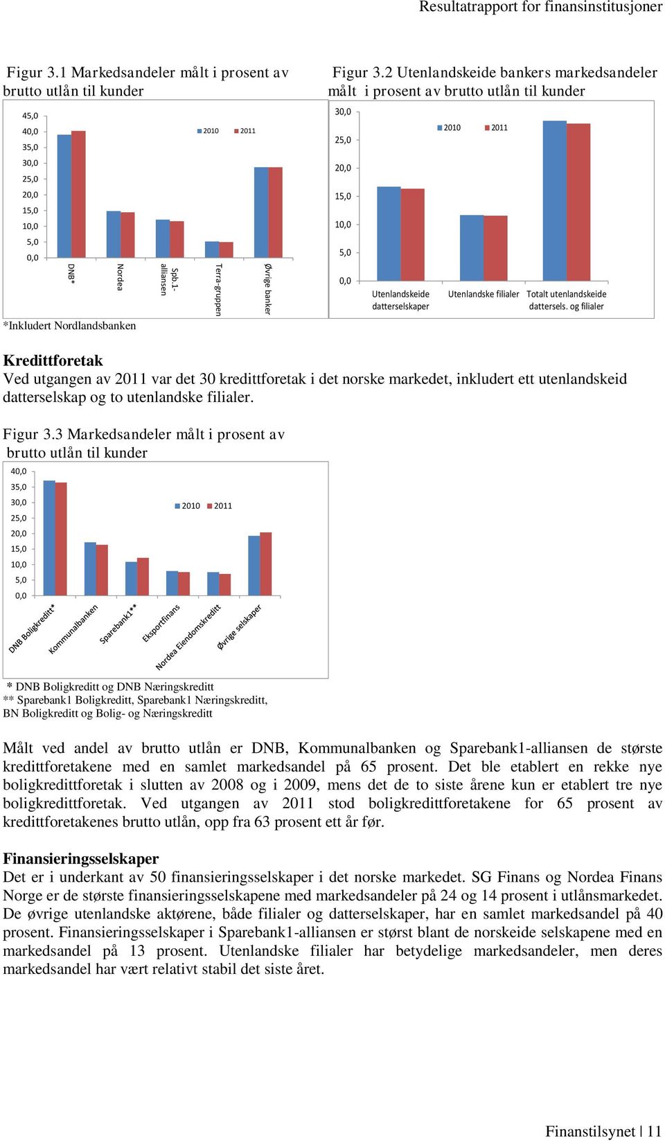 2 Utenlandskeide bankers markedsandeler målt i prosent av brutto utlån til kunder 30,0 25,0 20,0 15,0 10,0 5,0 0,0 Utenlandskeide datterselskaper 2010 2011 Utenlandske filialer Totalt utenlandskeide