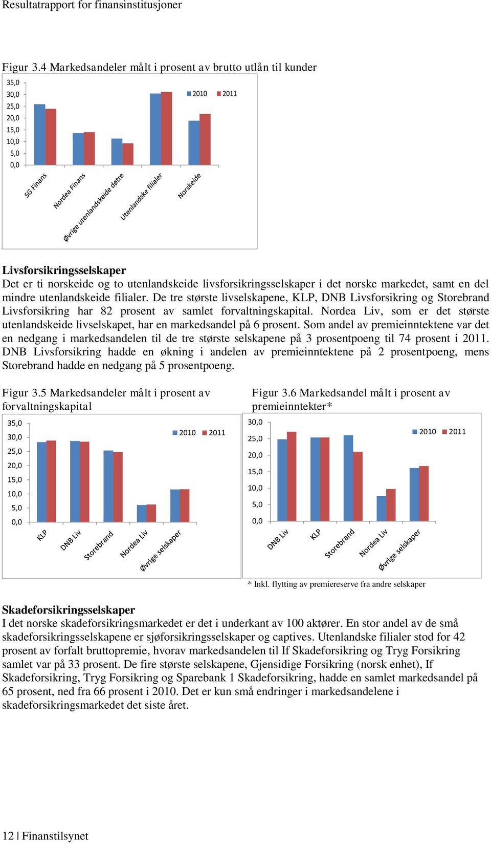 det norske markedet, samt en del mindre utenlandskeide filialer. De tre største livselskapene, KLP, DNB Livsforsikring og Storebrand Livsforsikring har 82 prosent av samlet forvaltningskapital.