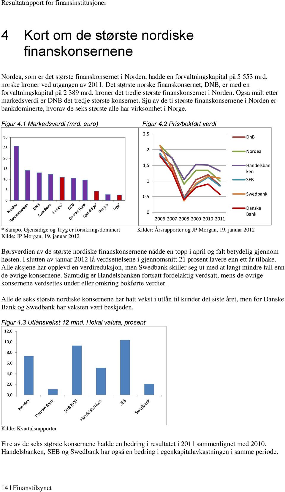 Også målt etter markedsverdi er DNB det tredje største konsernet. Sju av de ti største finanskonsernene i Norden er bankdominerte, hvorav de seks største alle har virksomhet i Norge. Figur 4.