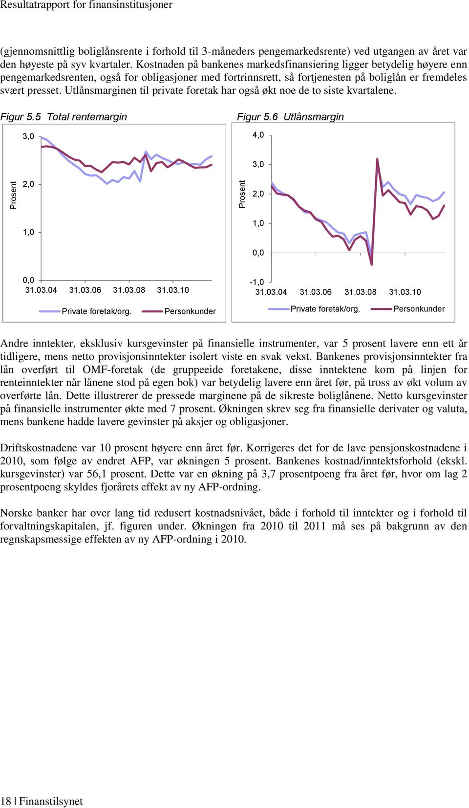 Utlånsmarginen til private foretak har også økt noe de to siste kvartalene. Figur 5.5 Total rentemargin 3,0 Figur 5.6 Utlånsmargin 4,0 3,0 2,0 2,0 1,0 1,0 0,0 0,0 31.03.04 31.03.06 31.03.08 31.03.10-1,0 31.