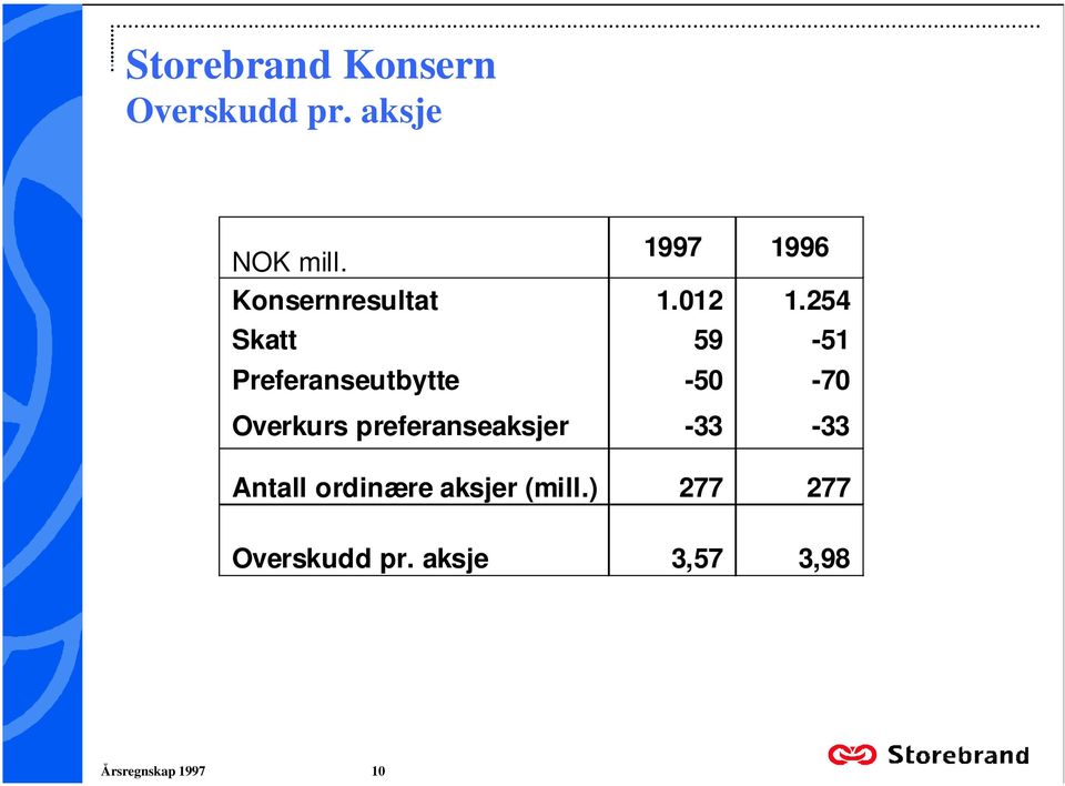 -50-70 Overkurs preferanseaksjer -33-33 Antall ordinære