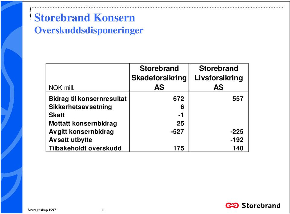 672 557 Sikkerhetsavsetning 6 Skatt -1 Mottatt konsernbidrag 25 Avgitt