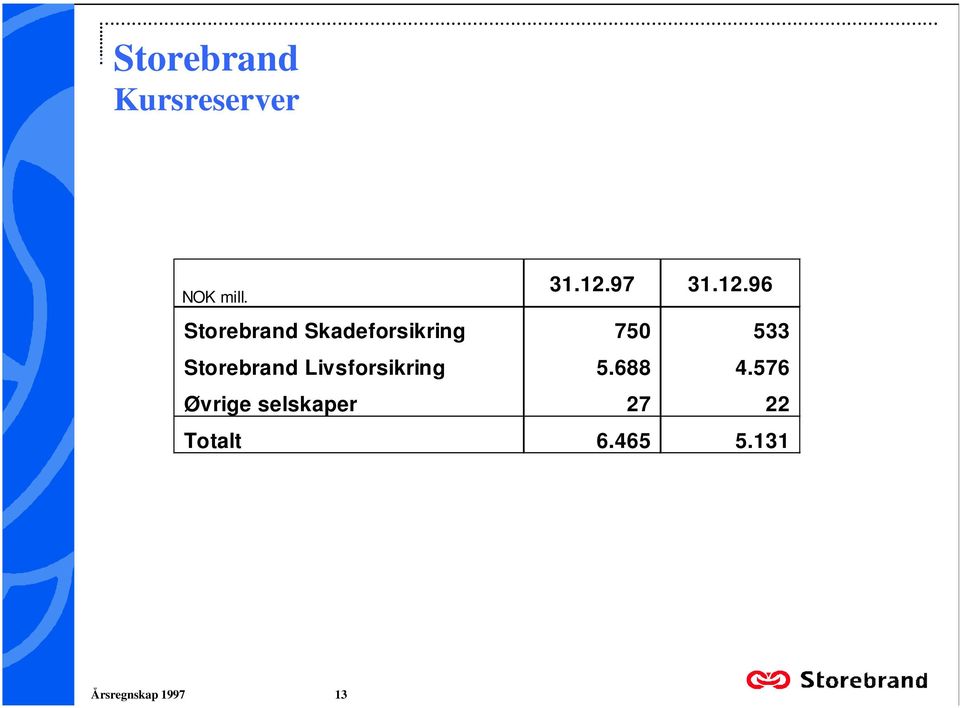 Storebrand Livsforsikring 5688 4576 Øvrige