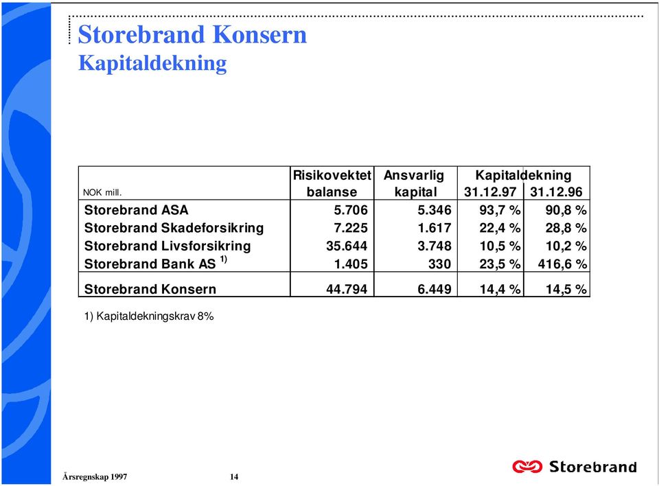 28,8 % Storebrand Livsforsikring 35644 3748 10,5 % 10,2 % Storebrand Bank AS 1) 1405 330 23,5 %