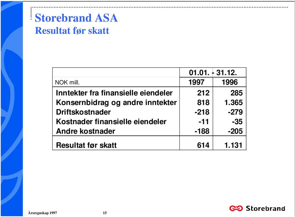 inntekter 818 1365 Driftskostnader -218-279 Kostnader finansielle