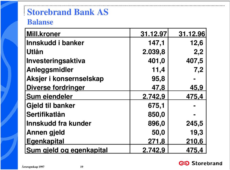 47,8 45,9 Sum eiendeler 2742,9 475,4 Gjeld til banker 675,1 - Sertifikatlån 850,0 - Innskudd fra kunder