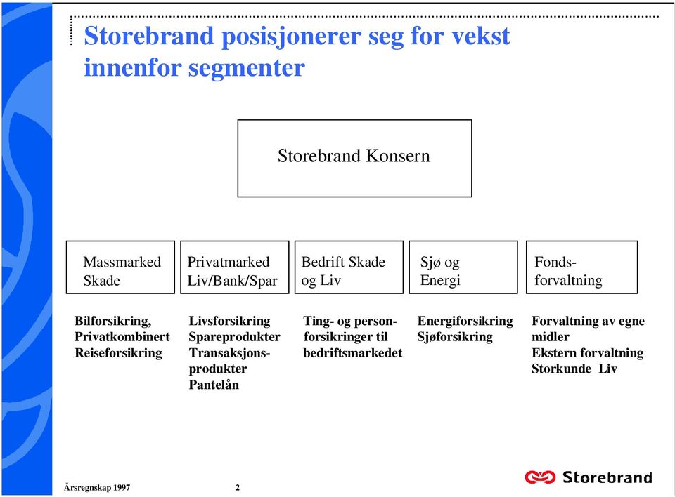 person- Energiforsikring Forvaltning av egne Privatkombinert Spareprodukter forsikringer til Sjøforsikring