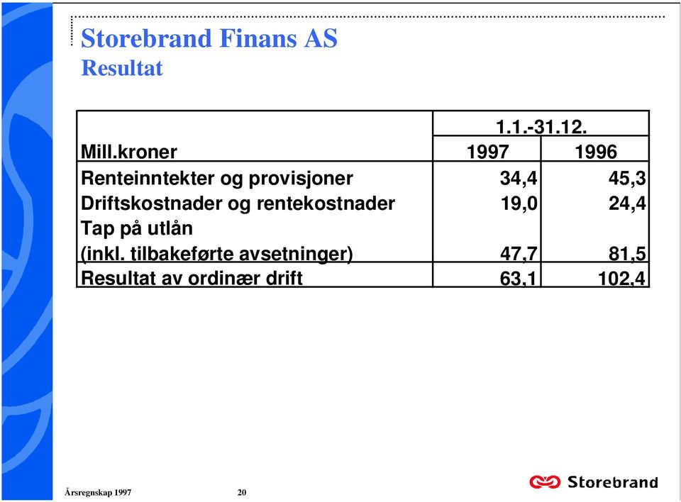 rentekostnader 19,0 24,4 Tap på utlån (inkl tilbakeførte