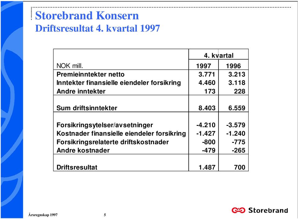 6559 Forsikringsytelser/avsetninger -4210-3579 Kostnader finansielle eiendeler forsikring -1427-1240