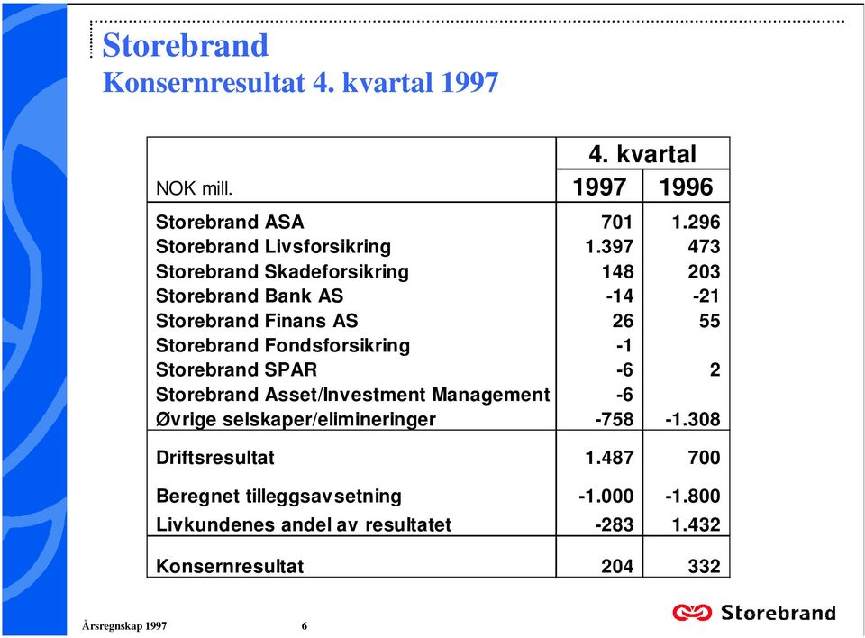 -1 Storebrand SPAR -6 2 Storebrand Asset/Investment Management -6 Øvrige selskaper/elimineringer -758-1308 Driftsresultat