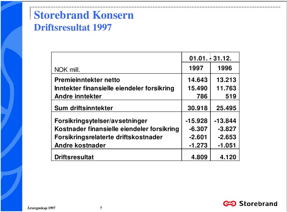 25495 Forsikringsytelser/avsetninger -15928-13844 Kostnader finansielle eiendeler forsikring -6307-3827