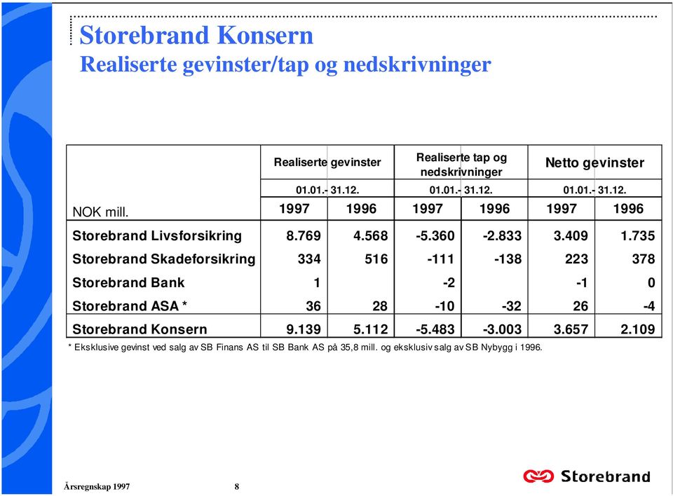 Storebrand Skadeforsikring 334 516-111 -138 223 378 Storebrand Bank 1-2 -1 0 Storebrand ASA * 36 28-10 -32 26-4 Storebrand Konsern 9139