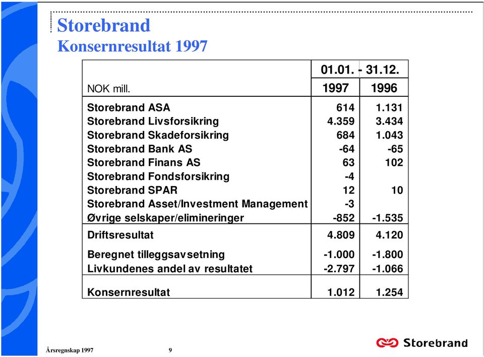 Storebrand SPAR 12 10 Storebrand Asset/Investment Management -3 Øvrige selskaper/elimineringer -852-1535 Driftsresultat