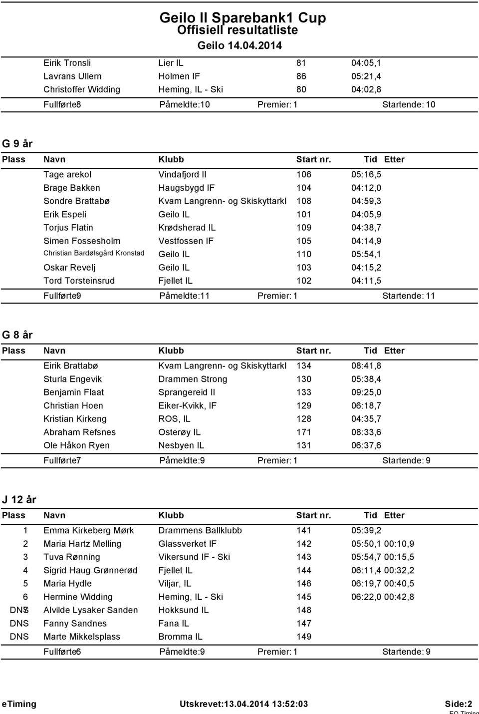 06 05:6,5 Brage Bakken Haugsbygd IF 04 04:2,0 Sondre Brattabø Kvam Langrenn- og Skiskyttarkl 08 04:59,3 Erik Espeli Geilo IL 0 04:05,9 Torjus Flatin Krødsherad IL 09 04:38,7 Simen Fossesholm