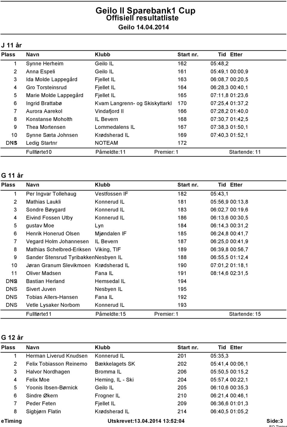 Lappegård Fjellet IL 65 07:,8 0:23,6 6 Ingrid Brattabø Kvam Langrenn- og Skiskyttarkl 70 07:25,4 0:37,2 7 Aurora Aarekol Vindafjord Il 66 07:28,2 0:40,0 8 Konstanse Moholth IL Bevern 68 07:30,7