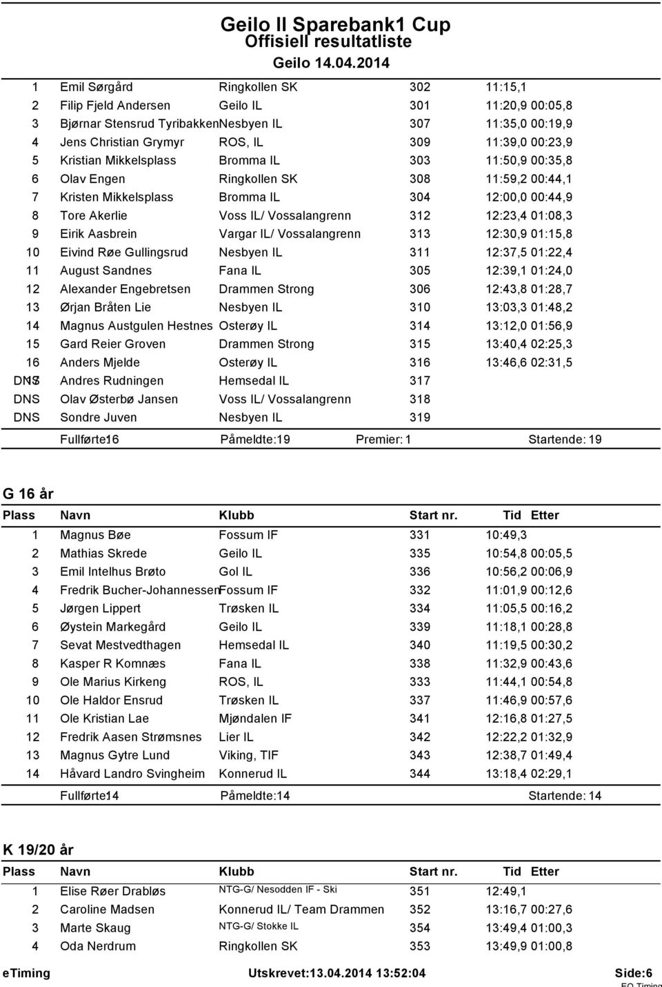 Kristian Mikkelsplass Bromma IL 303 :50,9 00:35,8 6 Olav Engen Ringkollen SK 308 :59,2 00:44, 7 Kristen Mikkelsplass Bromma IL 304 2:00,0 00:44,9 8 Tore Akerlie Voss IL/ Vossalangrenn 32 2:23,4