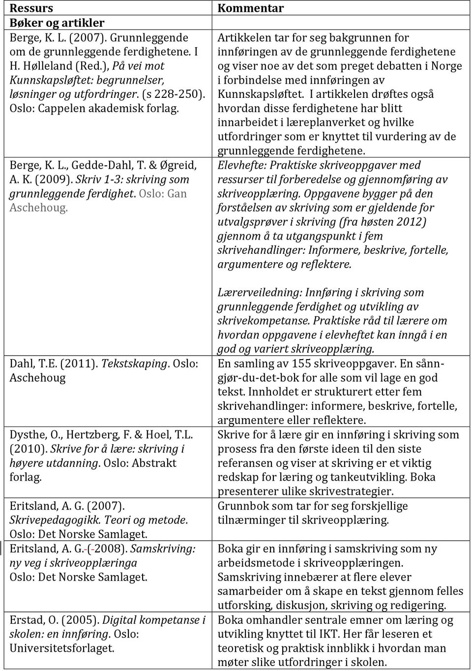 Oslo: Aschehoug Dysthe, O., Hertzberg, F. & Hoel, T.L. (2010). Skrive for å lære: skriving i høyere utdanning. Oslo: Abstrakt forlag. Eritsland, A. G. (2007). Skrivepedagogikk. Teori og metode.