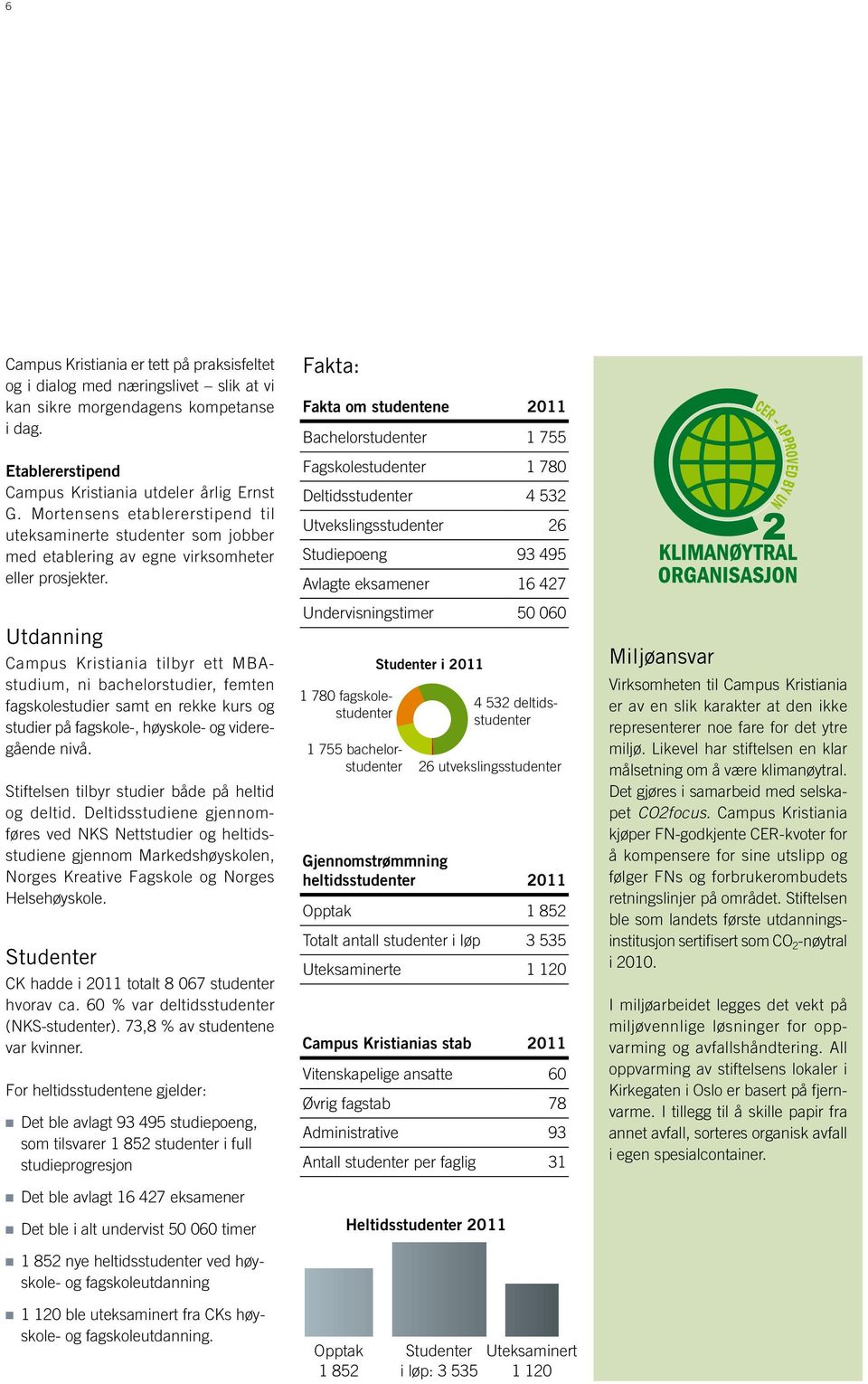 Fakta: Fakta om studentene 2011 Bachelorstudenter 1 755 Fagskolestudenter 1 780 Deltidsstudenter 4 532 Utvekslingsstudenter 26 Studiepoeng 93 495 Avlagte eksamener 16 427 Utdanning Campus Kristiania