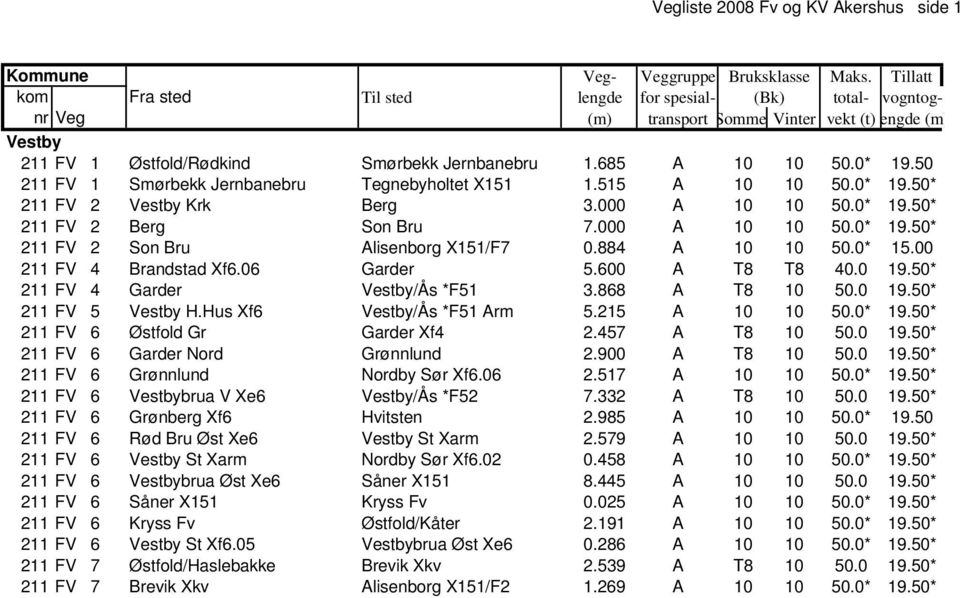 50* 211 FV 4 Garder Vestby/Ås *F51 3.868 A T8 10 50.0 19.50* 211 FV 5 Vestby H.Hus Xf6 Vestby/Ås *F51 Arm 5.215 A 10 10 50.0* 19.50* 211 FV 6 Østfold Gr Garder Xf4 2.457 A T8 10 50.0 19.50* 211 FV 6 Garder Nord Grønnlund 2.