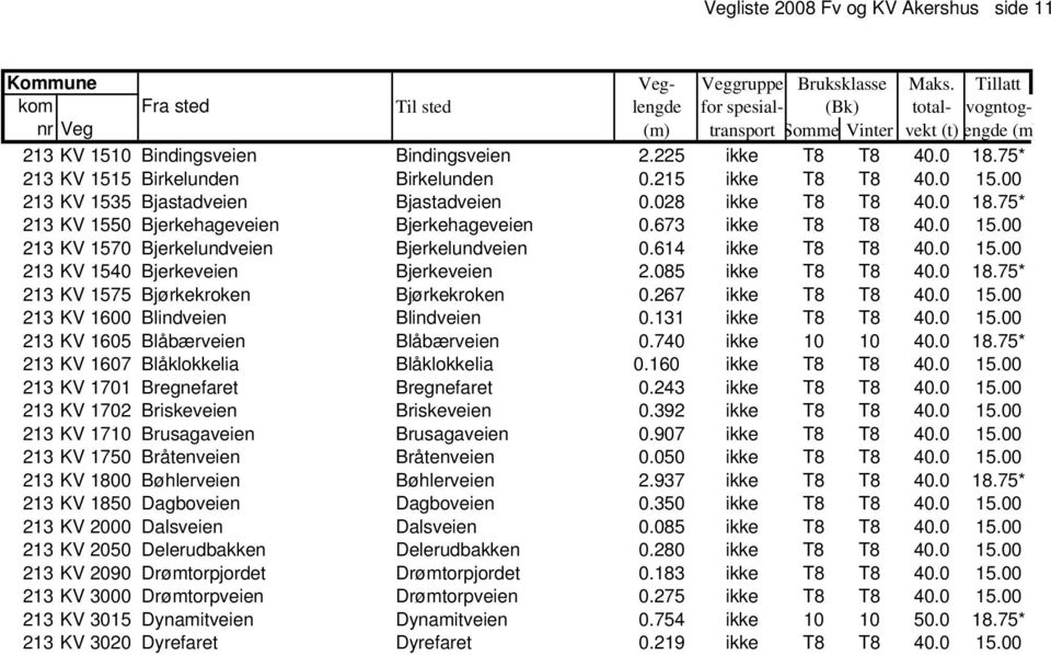 614 ikke T8 T8 40.0 15.00 213 KV 1540 Bjerkeveien Bjerkeveien 2.085 ikke T8 T8 40.0 18.75* 213 KV 1575 Bjørkekroken Bjørkekroken 0.267 ikke T8 T8 40.0 15.00 213 KV 1600 Blindveien Blindveien 0.