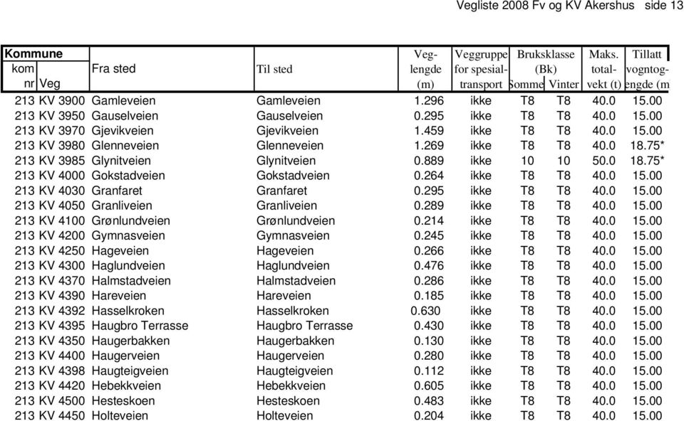 264 ikke T8 T8 40.0 15.00 213 KV 4030 Granfaret Granfaret 0.295 ikke T8 T8 40.0 15.00 213 KV 4050 Granliveien Granliveien 0.289 ikke T8 T8 40.0 15.00 213 KV 4100 Grønlundveien Grønlundveien 0.