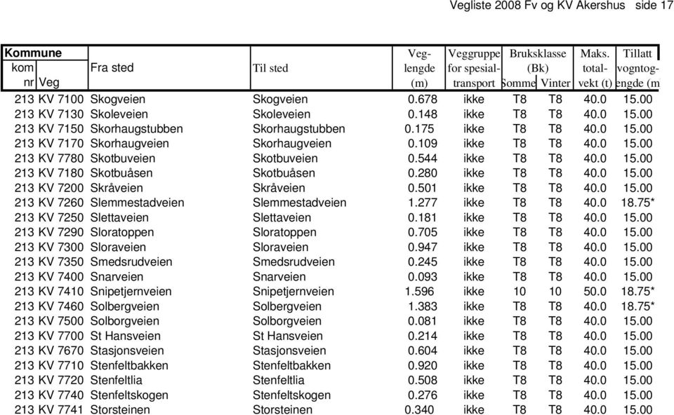 280 ikke T8 T8 40.0 15.00 213 KV 7200 Skråveien Skråveien 0.501 ikke T8 T8 40.0 15.00 213 KV 7260 Slemmestadveien Slemmestadveien 1.277 ikke T8 T8 40.0 18.75* 213 KV 7250 Slettaveien Slettaveien 0.