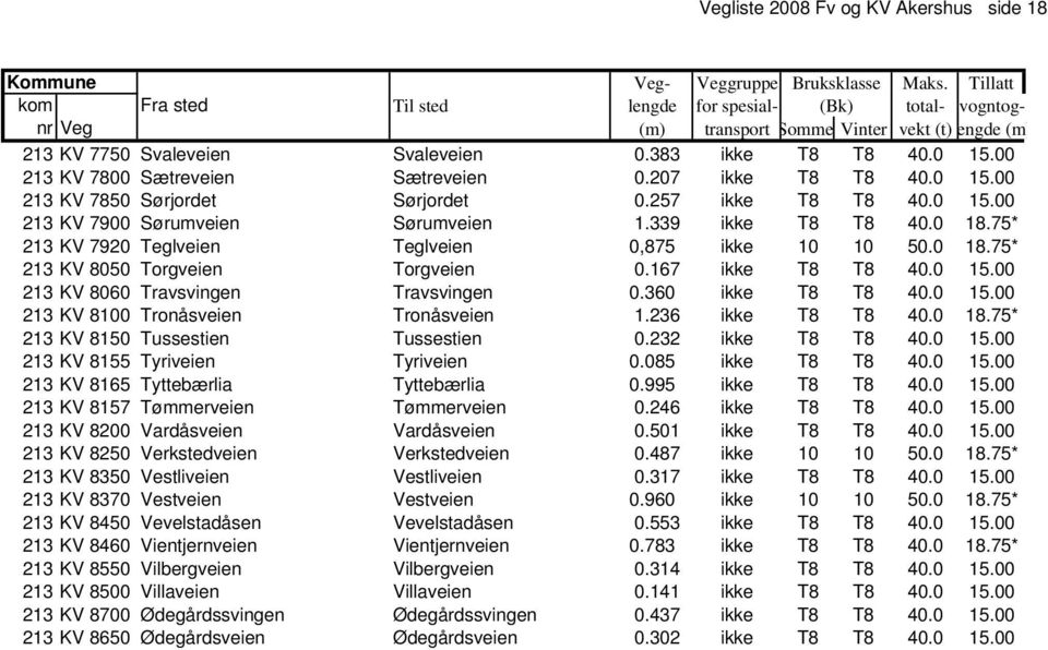 167 ikke T8 T8 40.0 15.00 213 KV 8060 Travsvingen Travsvingen 0.360 ikke T8 T8 40.0 15.00 213 KV 8100 Tronåsveien Tronåsveien 1.236 ikke T8 T8 40.0 18.75* 213 KV 8150 Tussestien Tussestien 0.