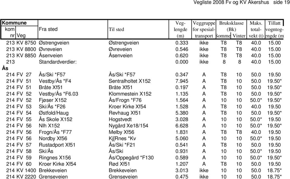 197 A T8 10 50.0 19.50* 214 FV 52 Vestby/Ås *F6.03 Klommestein X152 1.135 A T8 10 50.0 19.50* 214 FV 52 Fjøser X152 Ås/Frogn *F76 1.564 A 10 10 50.0* 19.50* 214 FV 53 Ski/Ås *F26 Kroer Kirke Xf54 1.