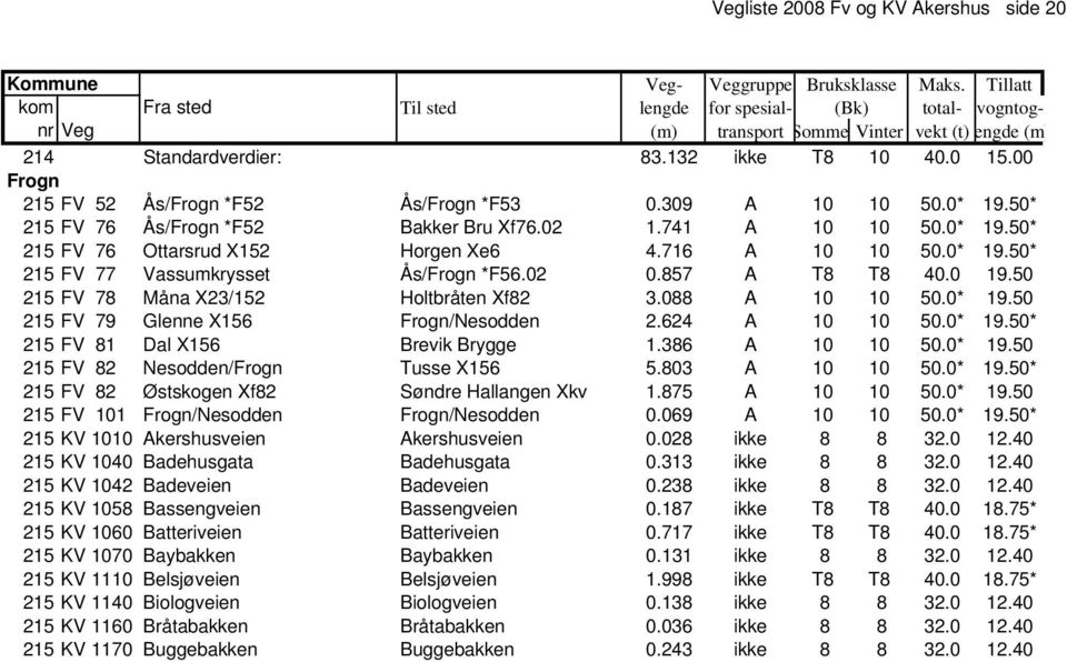 50 215 FV 78 Måna X23/152 Holtbråten Xf82 3.088 A 10 10 50.0* 19.50 215 FV 79 Glenne X156 Frogn/Nesodden 2.624 A 10 10 50.0* 19.50* 215 FV 81 Dal X156 Brevik Brygge 1.386 A 10 10 50.0* 19.50 215 FV 82 Nesodden/Frogn Tusse X156 5.