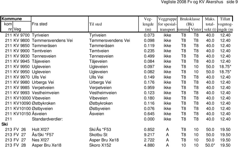 084 ikke T8 T8 40.0 12.40 211 KV 9950 Ugleveien Ugleveien 0.097 ikke T8 10 50.0 18.75* 211 KV 9950 Ugleveien Ugleveien 0.082 ikke T8 10 50.0 18.75* 211 KV 9970 Ulls Vei Ulls Vei 0.149 ikke T8 T8 40.