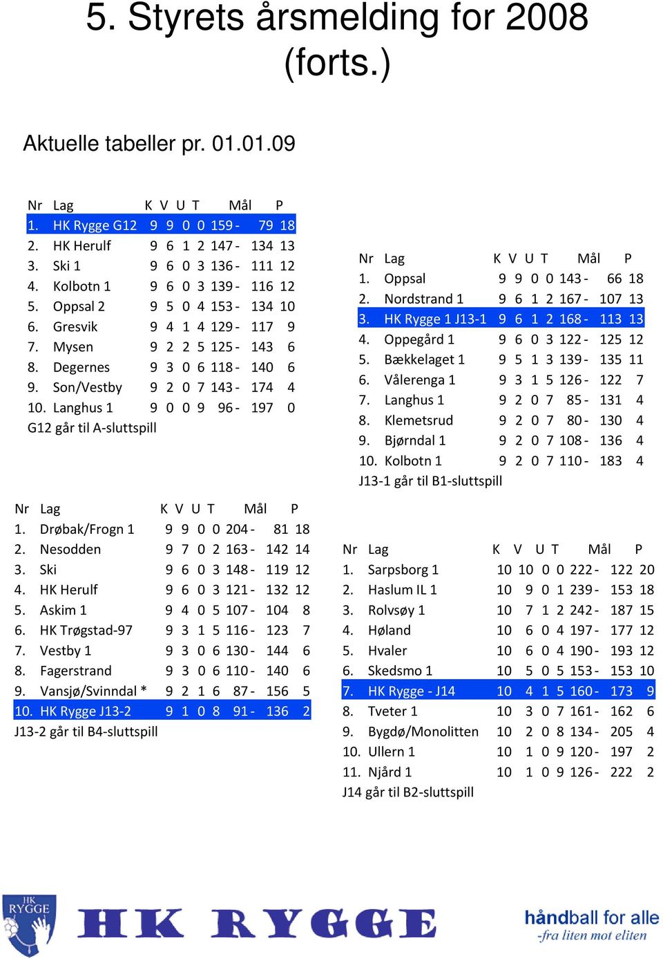 Langhus 1 9 0 0 9 96 197 0 G12 går til A sluttspill Nr Lag K V U T Mål P 1. Drøbak/Frogn 1 9 9 0 0 204 81 18 2. Nesodden 9 7 0 2 163 142 14 3. Ski 9 6 0 3 148 119 12 4. HK Herulf 9 6 0 3 121 132 12 5.