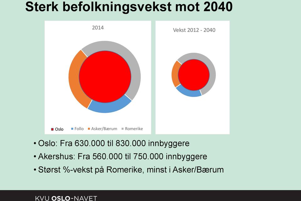 000 til 830.000 innbyggere Akershus: Fra 560.