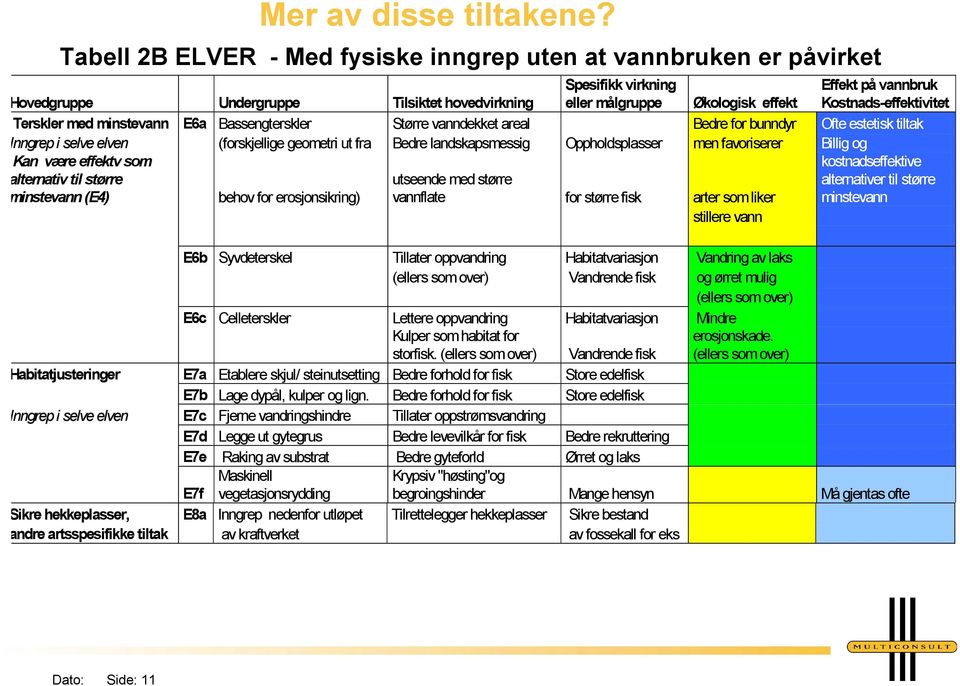 Kostnads-effektivitet Terskler med minstevann E6a Bassengterskler Større vanndekket areal Bedre for bunndyr Ofte estetisk tiltak Inngrep i selve elven (forskjellige geometri ut fra Bedre