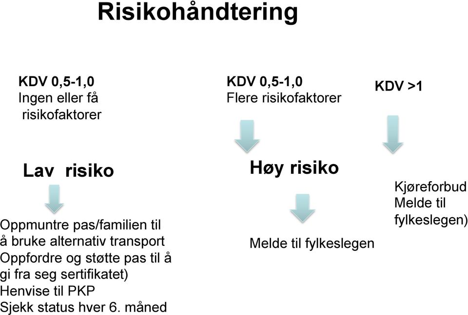 transport Oppfordre og støtte pas til å gi fra seg sertifikatet) Henvise til PKP