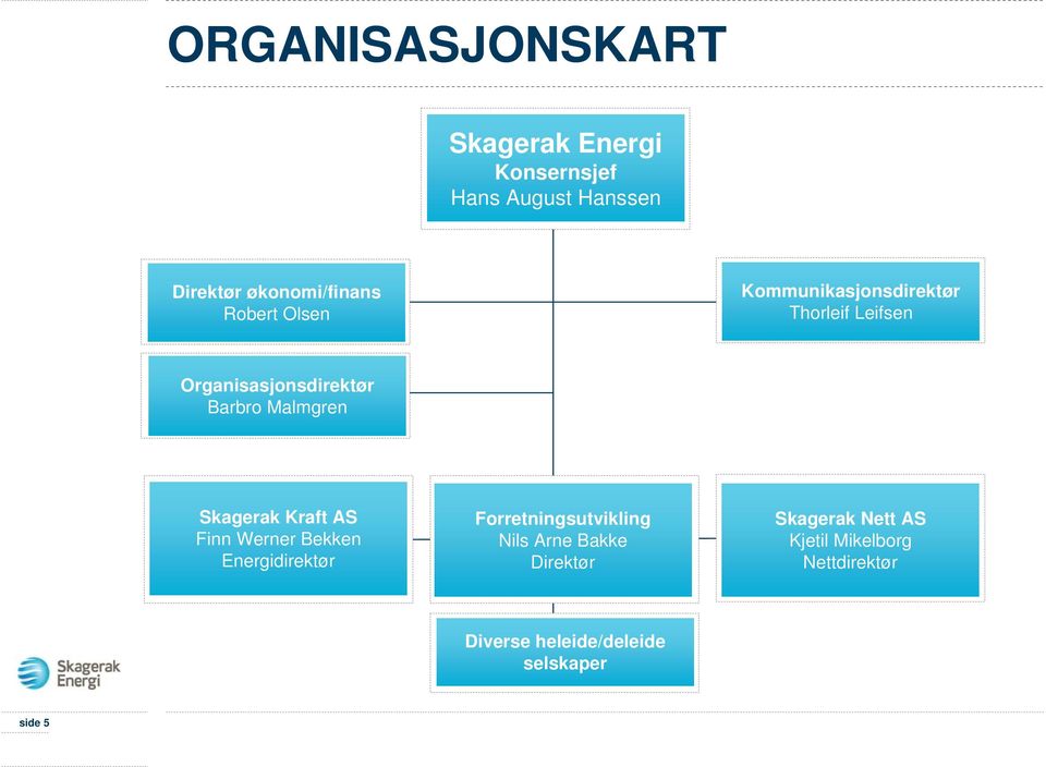 Malmgren Skagerak Kraft AS Økonomi og Finans Finn Werner Bekken Eli Skrøvset Energidirektør Forretningsutvikling Økonomi og Finans Nils Arne Bakke Eli