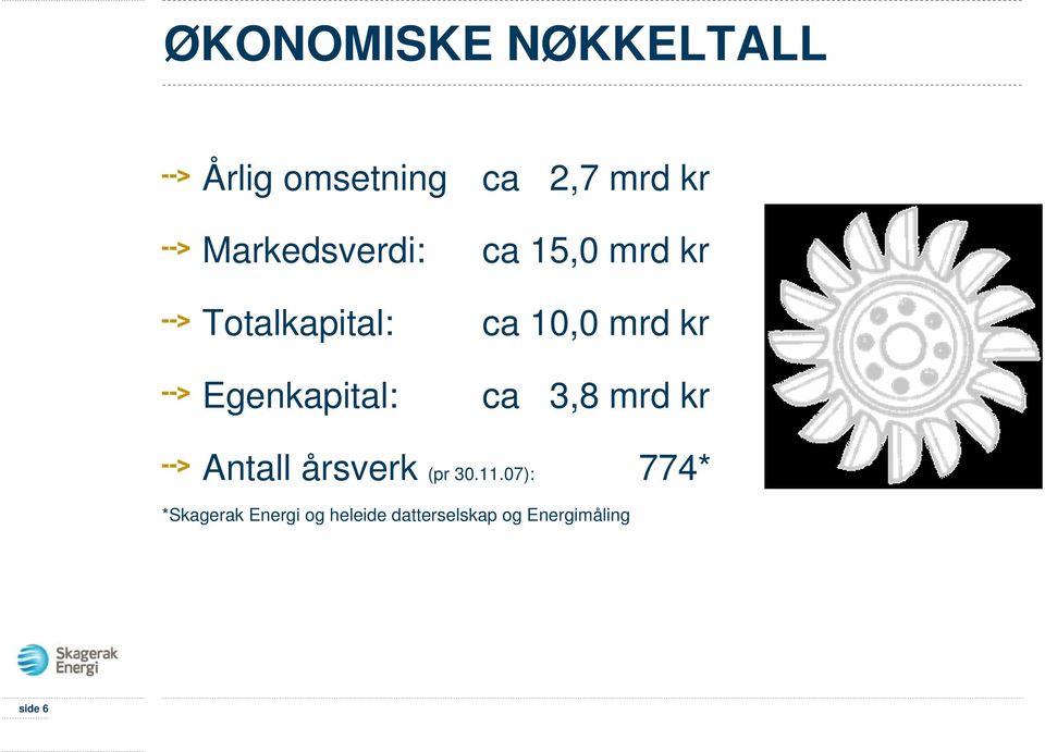 10,0 mrd kr ca 03,8 mrd kr Antall årsverk (pr 30.11.